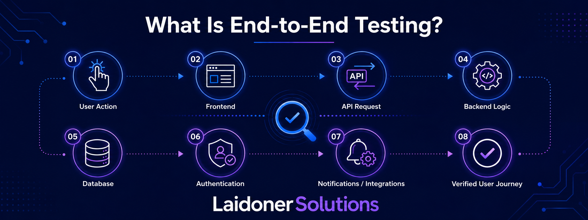 End-to-end testing workflow showing a user journey across frontend, backend, APIs and connected systems