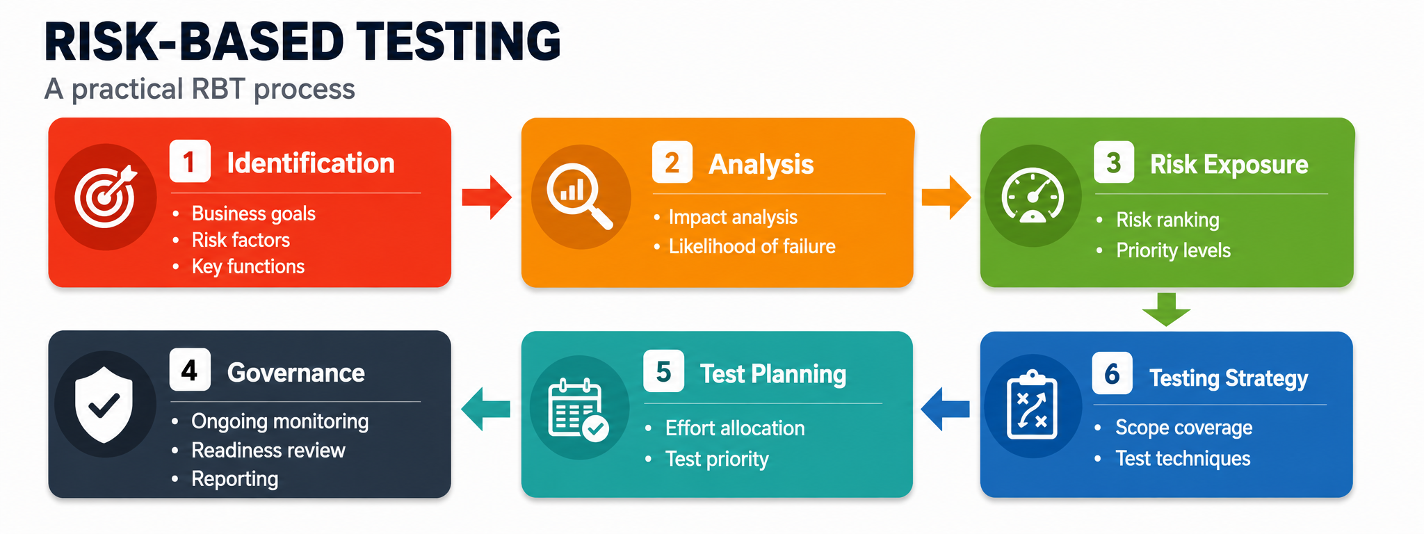 Risk-based testing prioritising software areas by likelihood and impact
