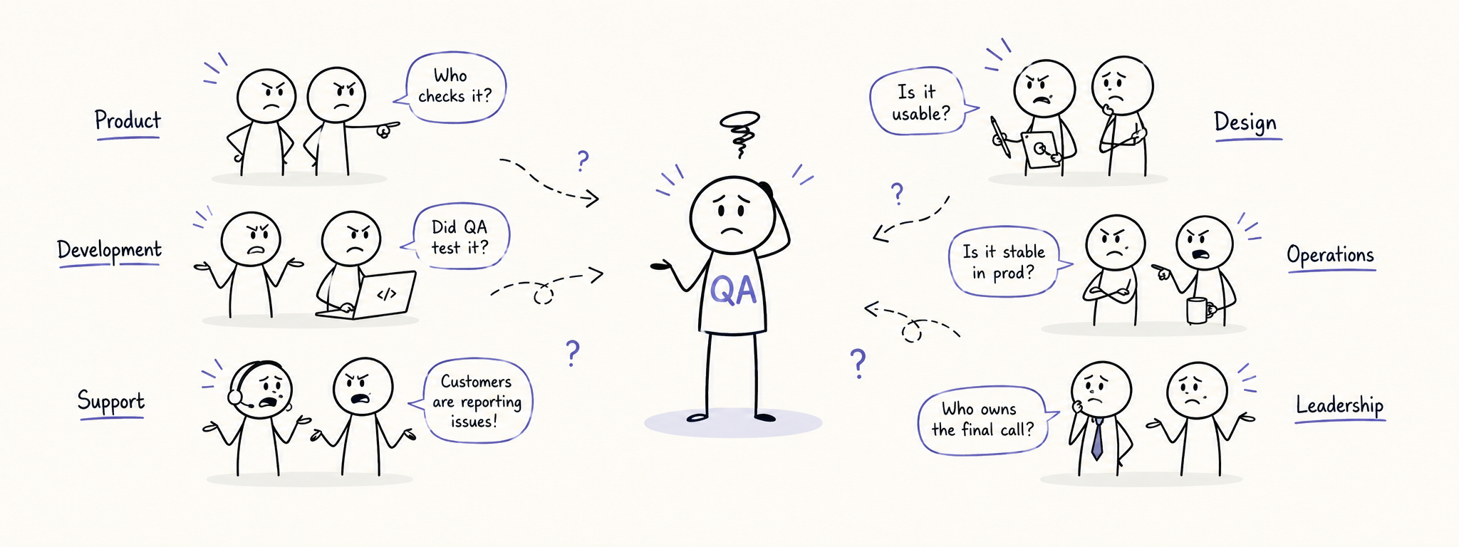Software team discussing quality ownership, release risk and shared accountability across product, development and QA